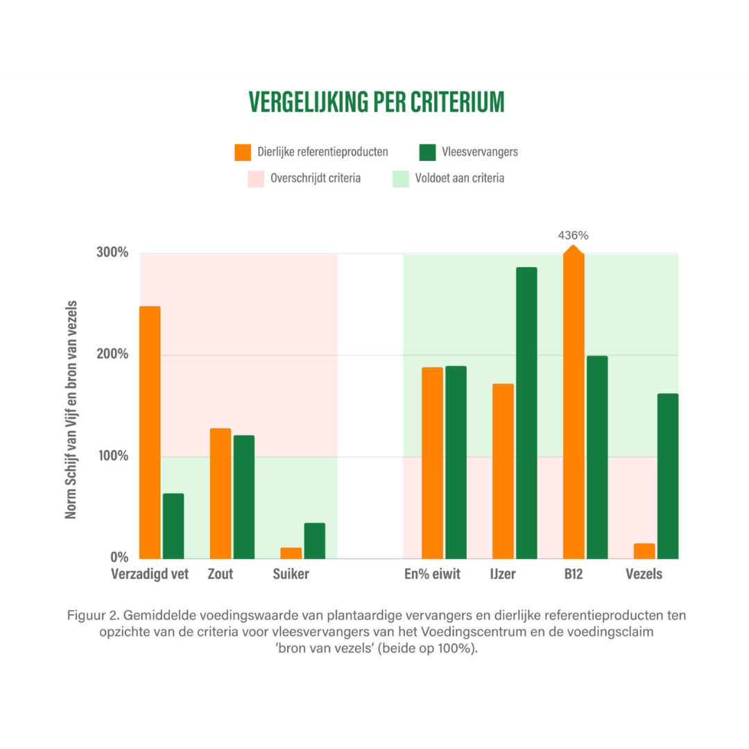 vergelijking vlees met vleesvervanger per criterium