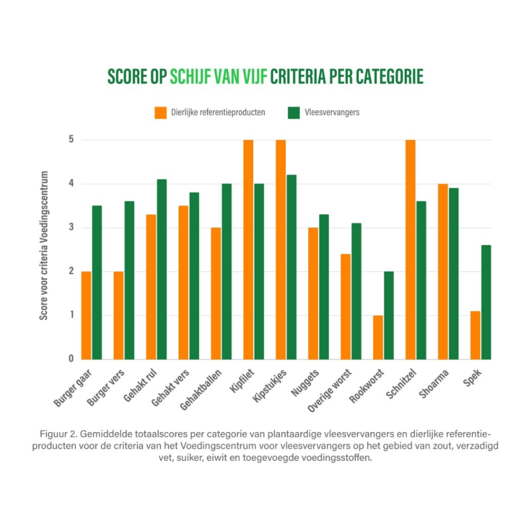 score vleesvervangers schijf van vijf per categorie
